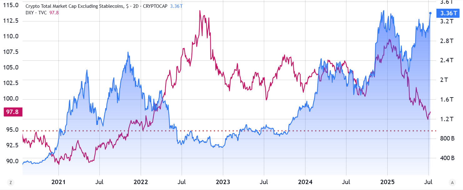 DXY vs. Total crypto cap ex-stablecoins dxy-vs-total-crypto-cap-ex-stablecoins