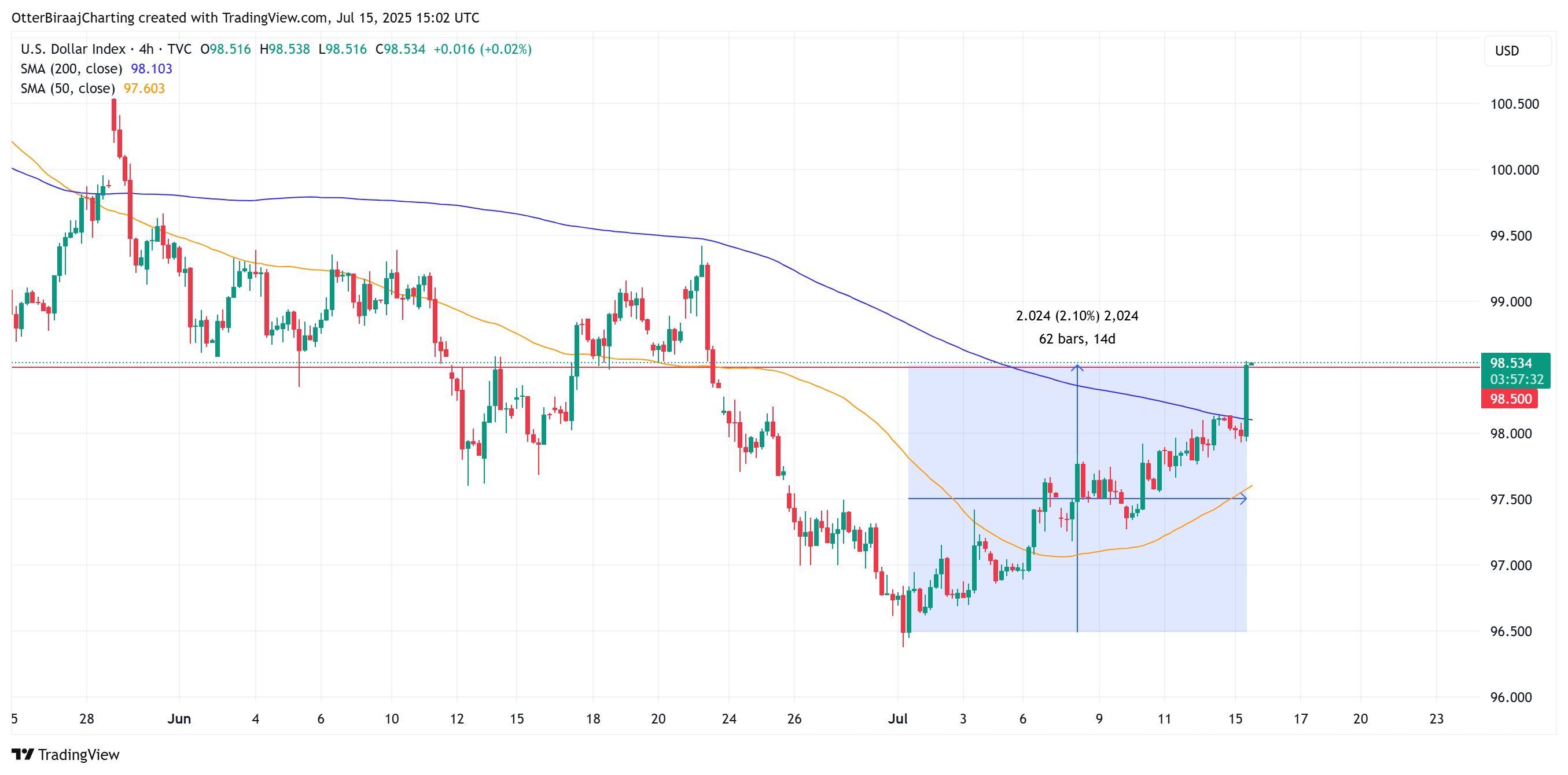 US Dollar Index (DXY) 4-hour chart