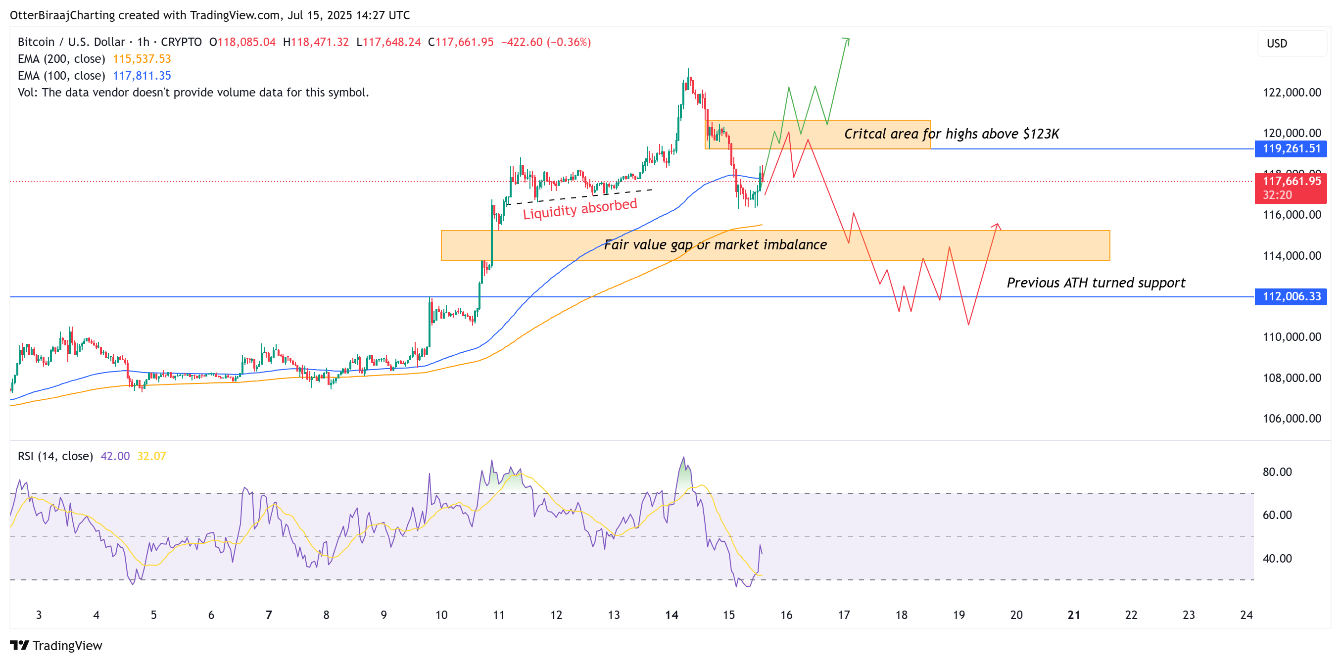 Bitcoin 1-hour chart