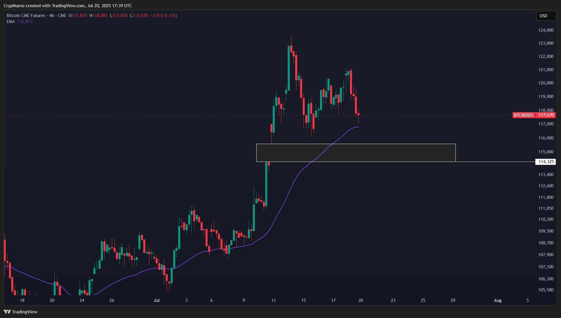 CME Group Bitcoin futures 4-hour chart cme-group-bitcoin-futures-4-hour-chart