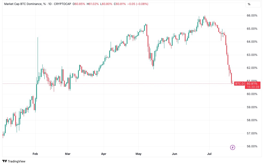 Bitcoin crypto market cap dominance 1-day chart bitcoin-crypto-market-cap-dominance 1-day-chart