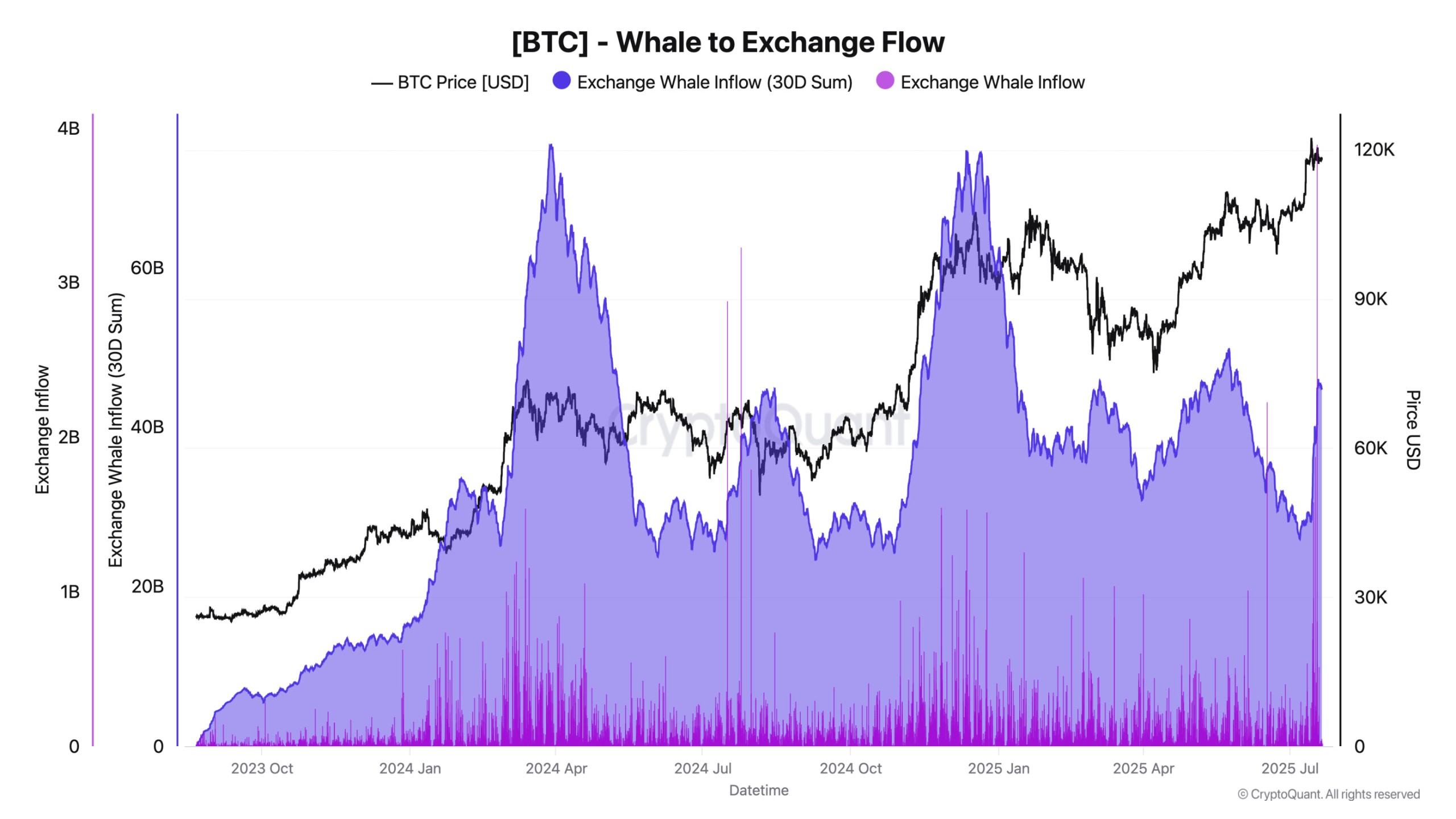 Bitcoin whale-to-exchange flows bitcoin-whale-to-exchange-flows