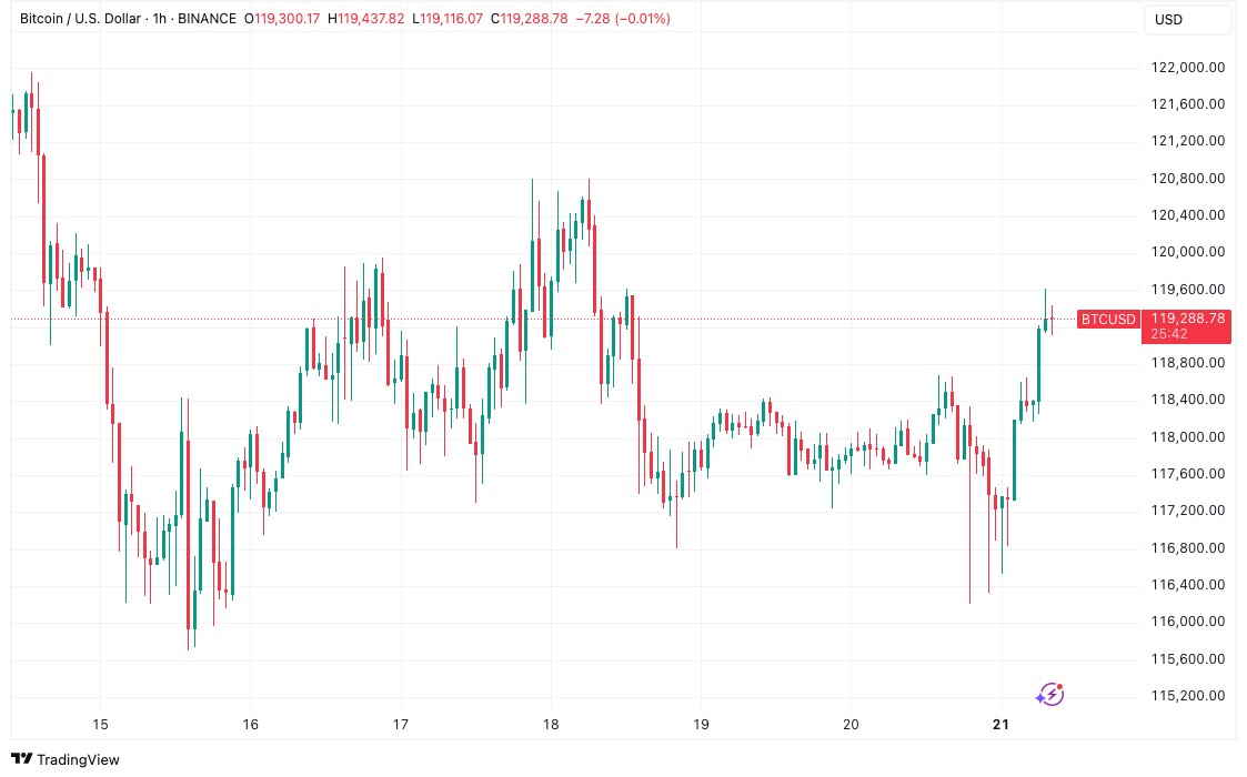 btc usd 1-hour chart 21july btc-usd-1-hour-chart-21july