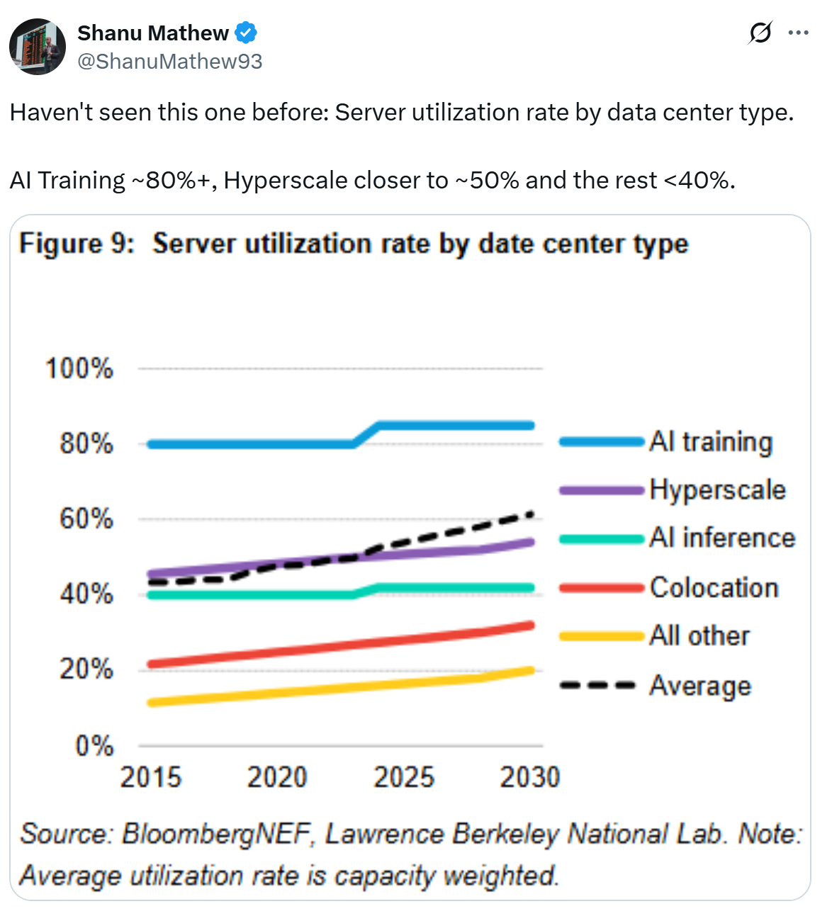 Server utilization rate by data center type server-utilization-rate-by-data-center-type