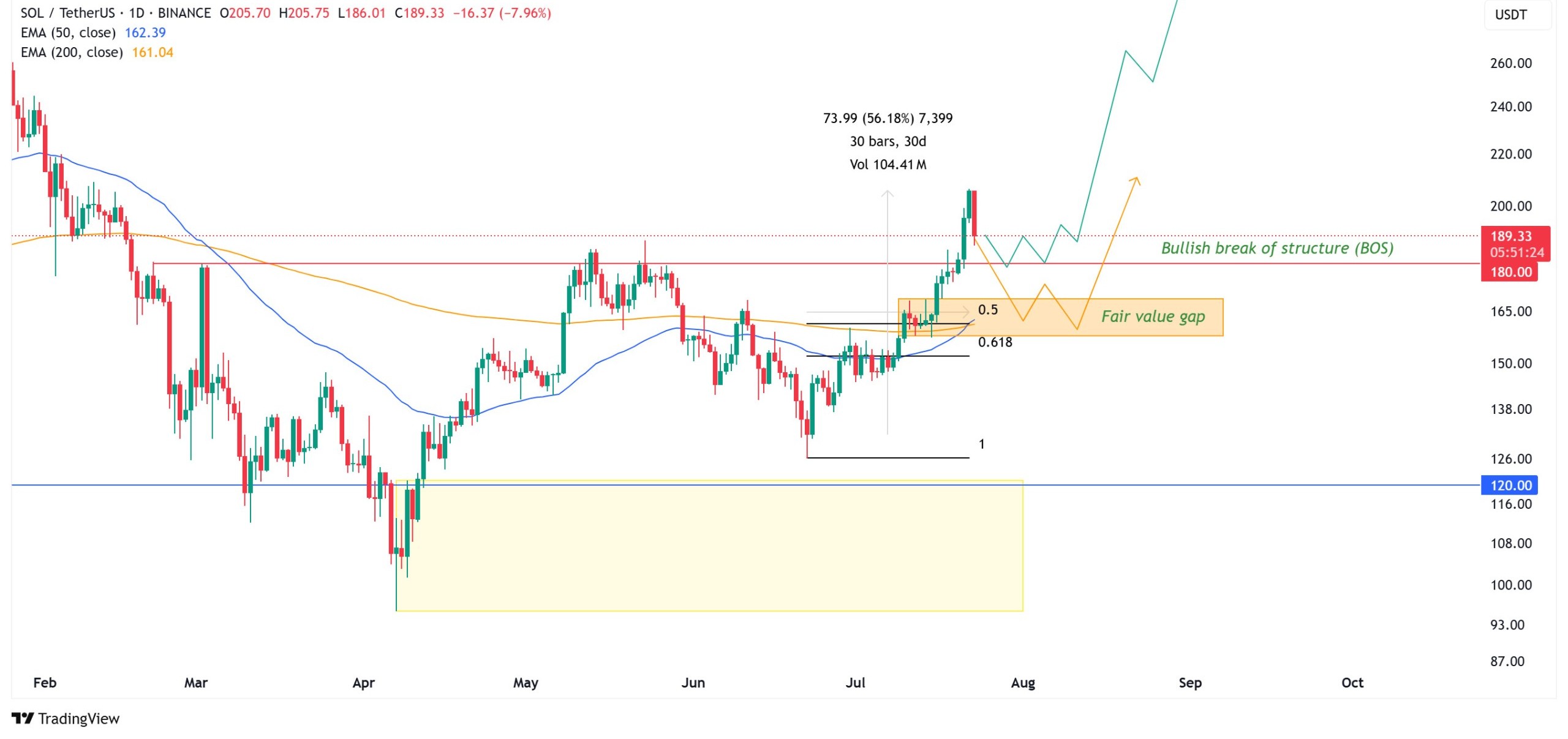 sol-chart-analysis-24july