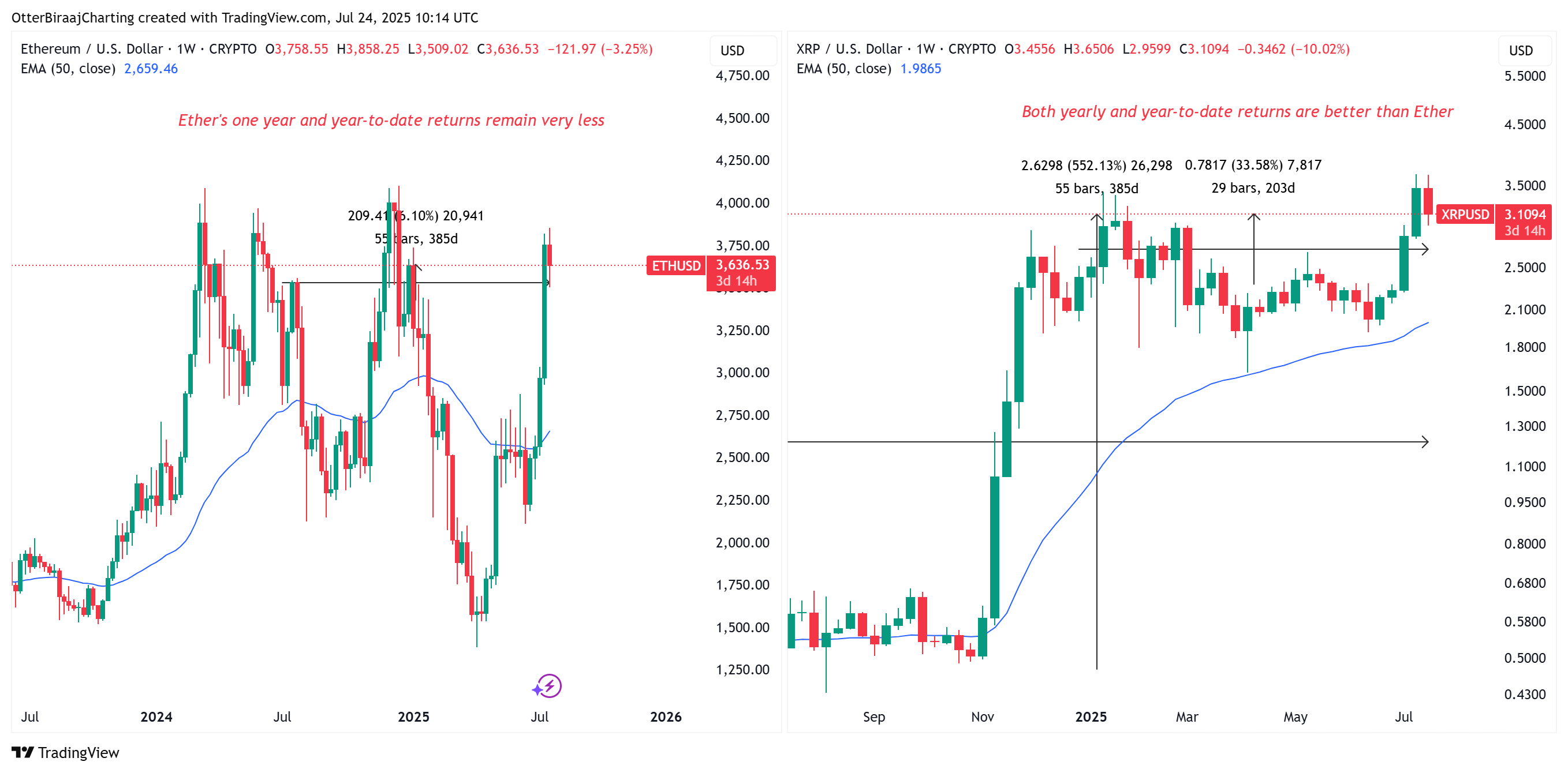 TradingView Ether, XRP returns comparison over the past year
