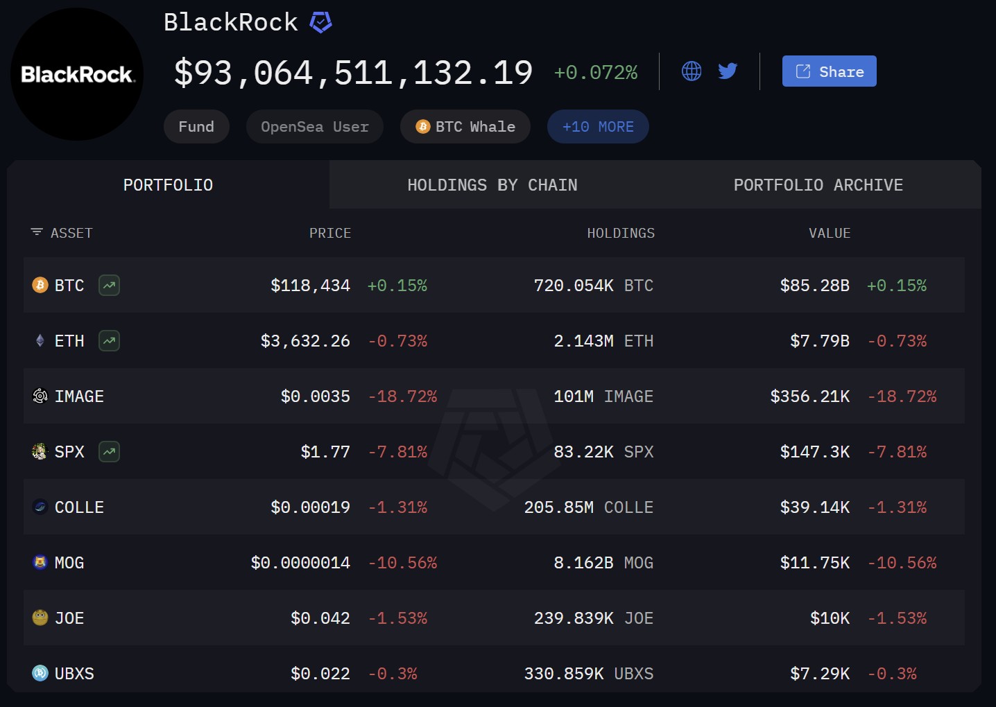 Arkham Intelligence BlackRock’s crypto wallet.