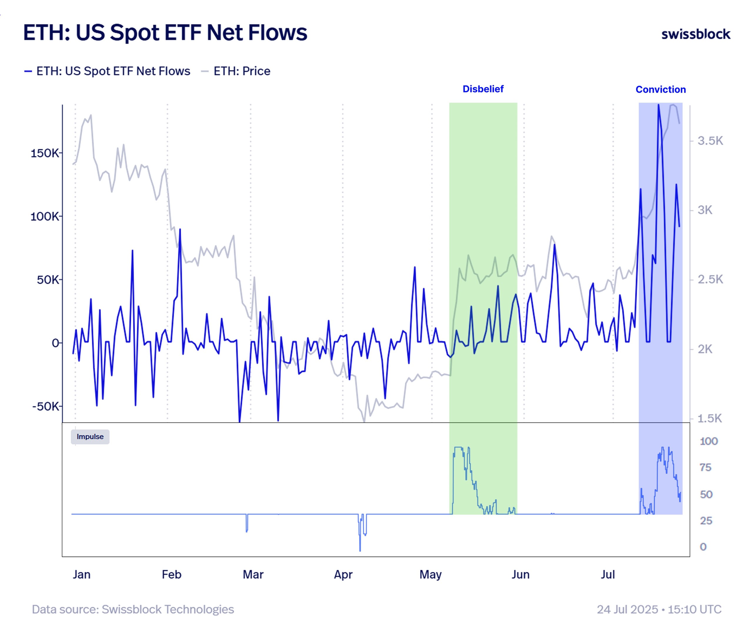 Swissblock/X US spot Ether ETF netflows