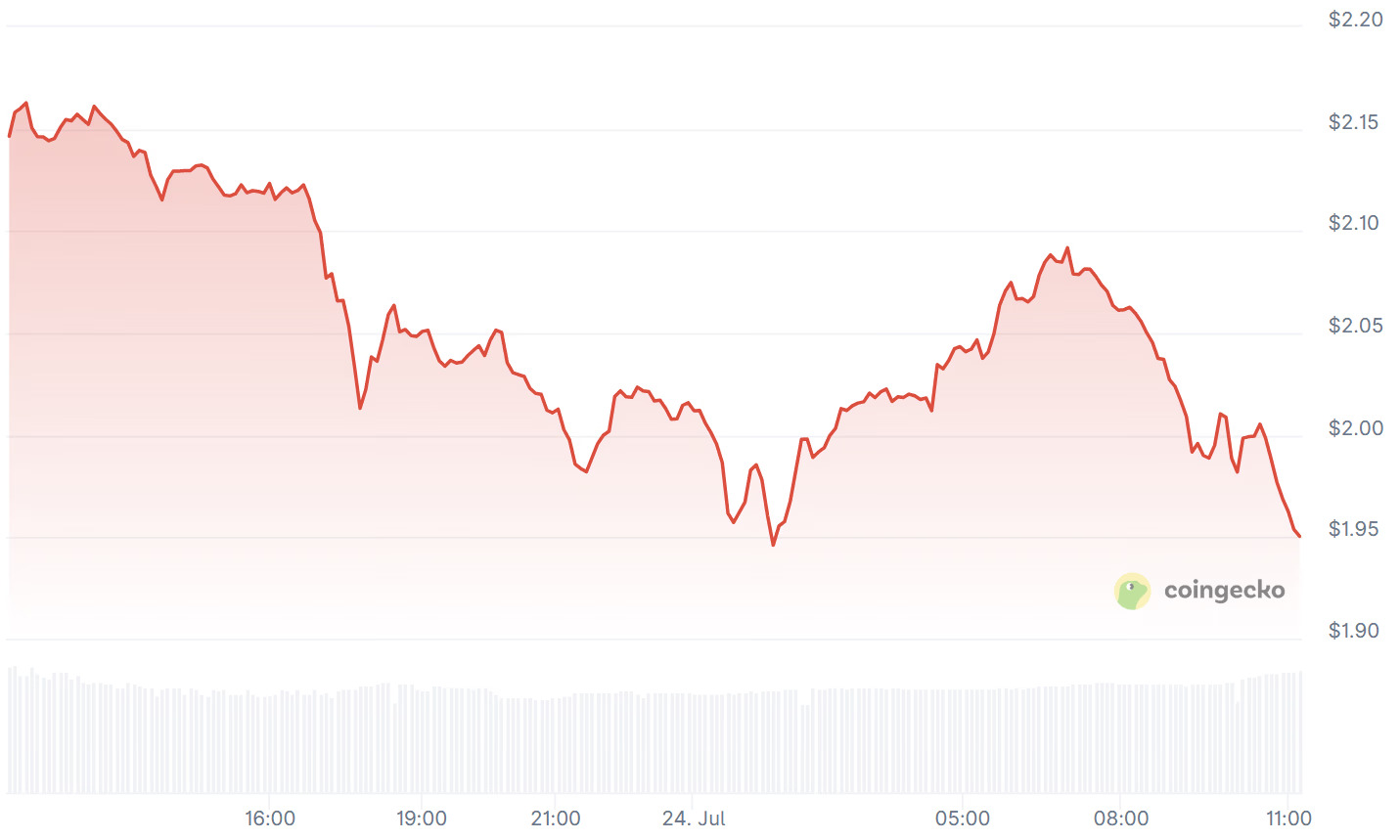 JTO Price Chart jto-price-chart