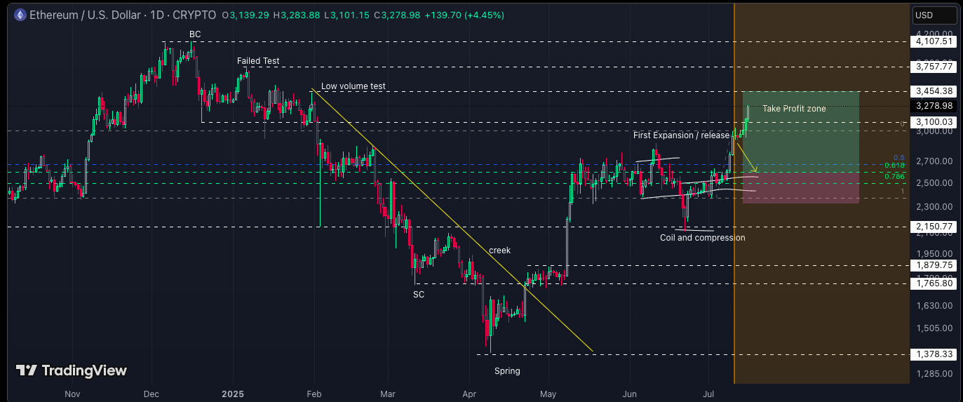ETH Chart