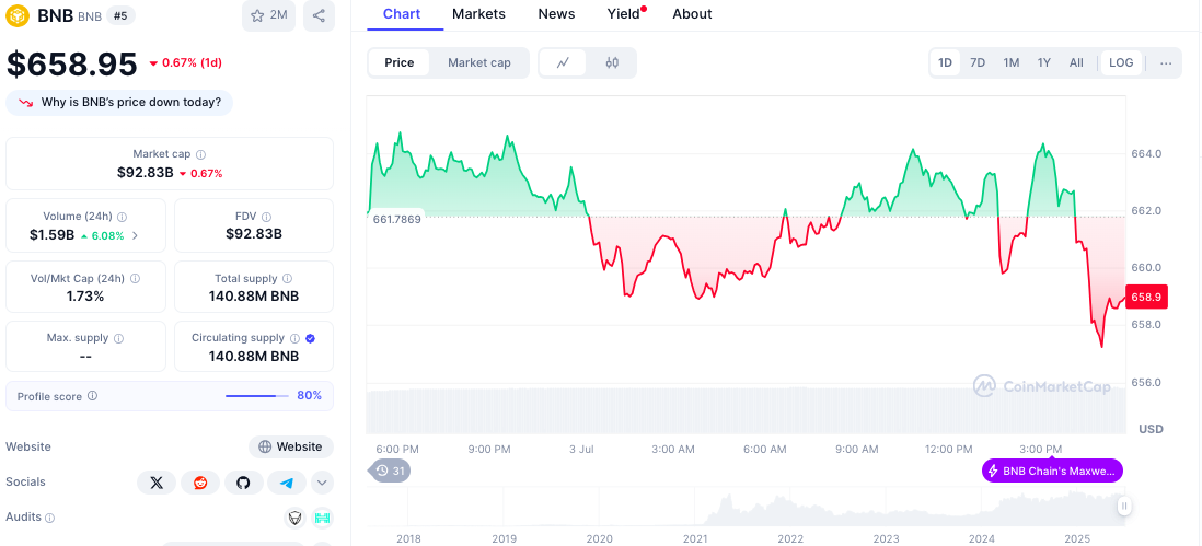 CoinMarketCap bnb chart