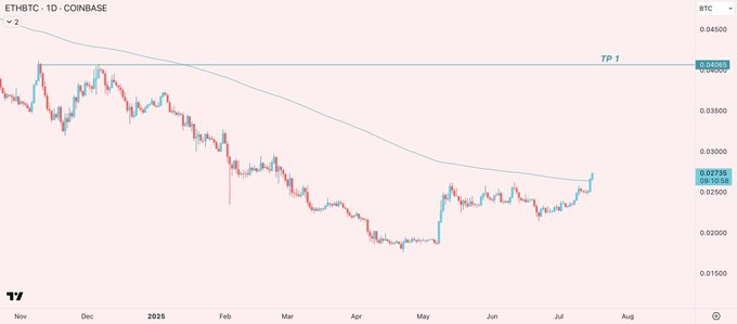 ETH/BTC Dom