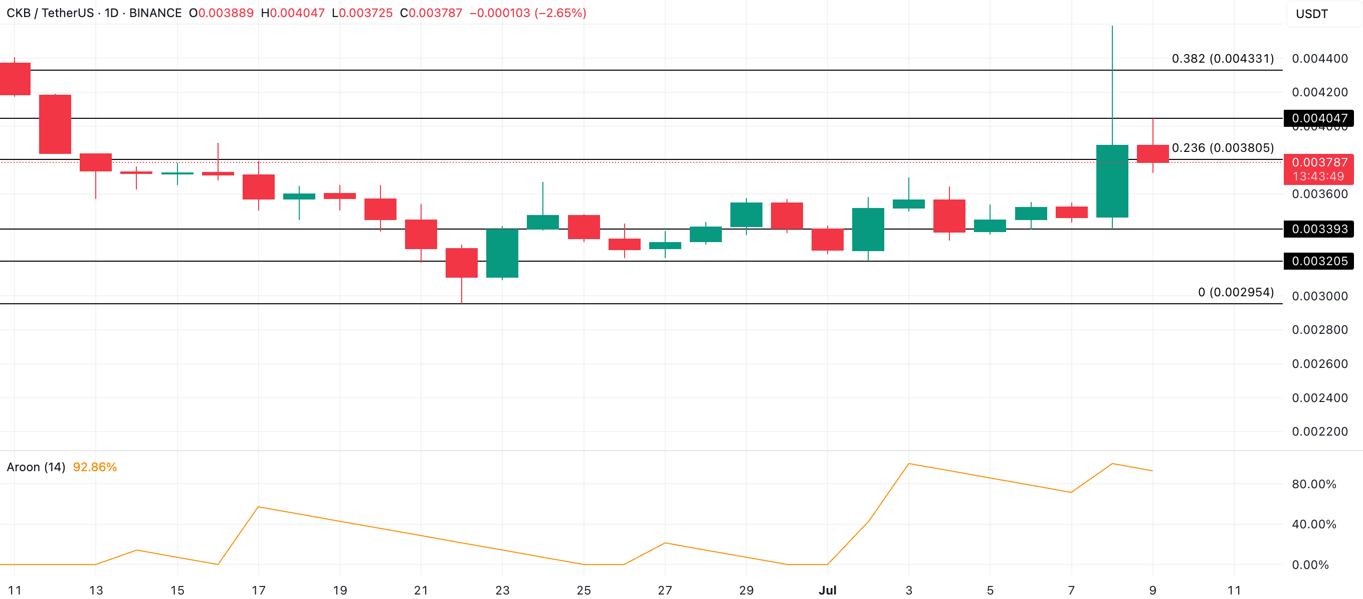 CKB Price Analysis