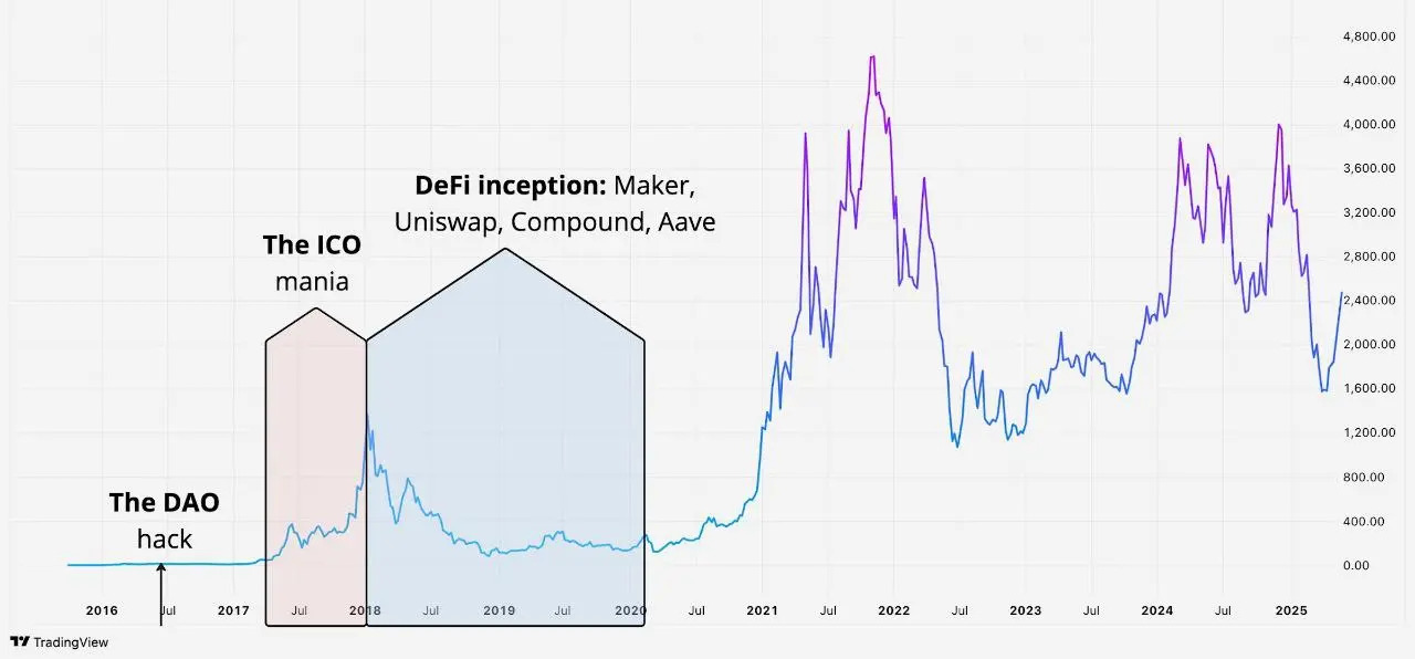 Major historical phases of ETH prices major-historical-phases-of-eth-prices
