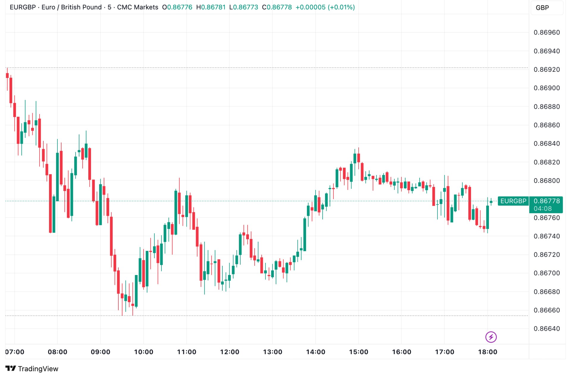 eurgbp chart 29july eurgbp-chart-29july