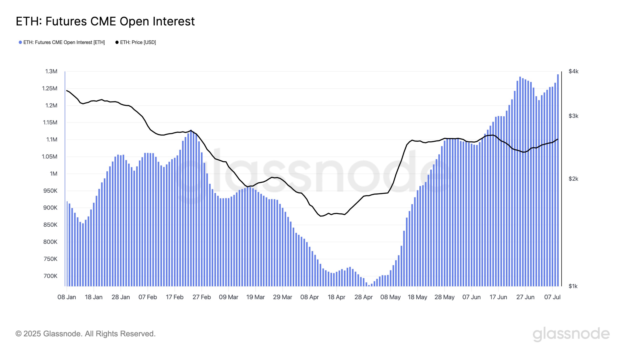 ETH: Futures CME Open Interest eth-futures-cme-open-interest