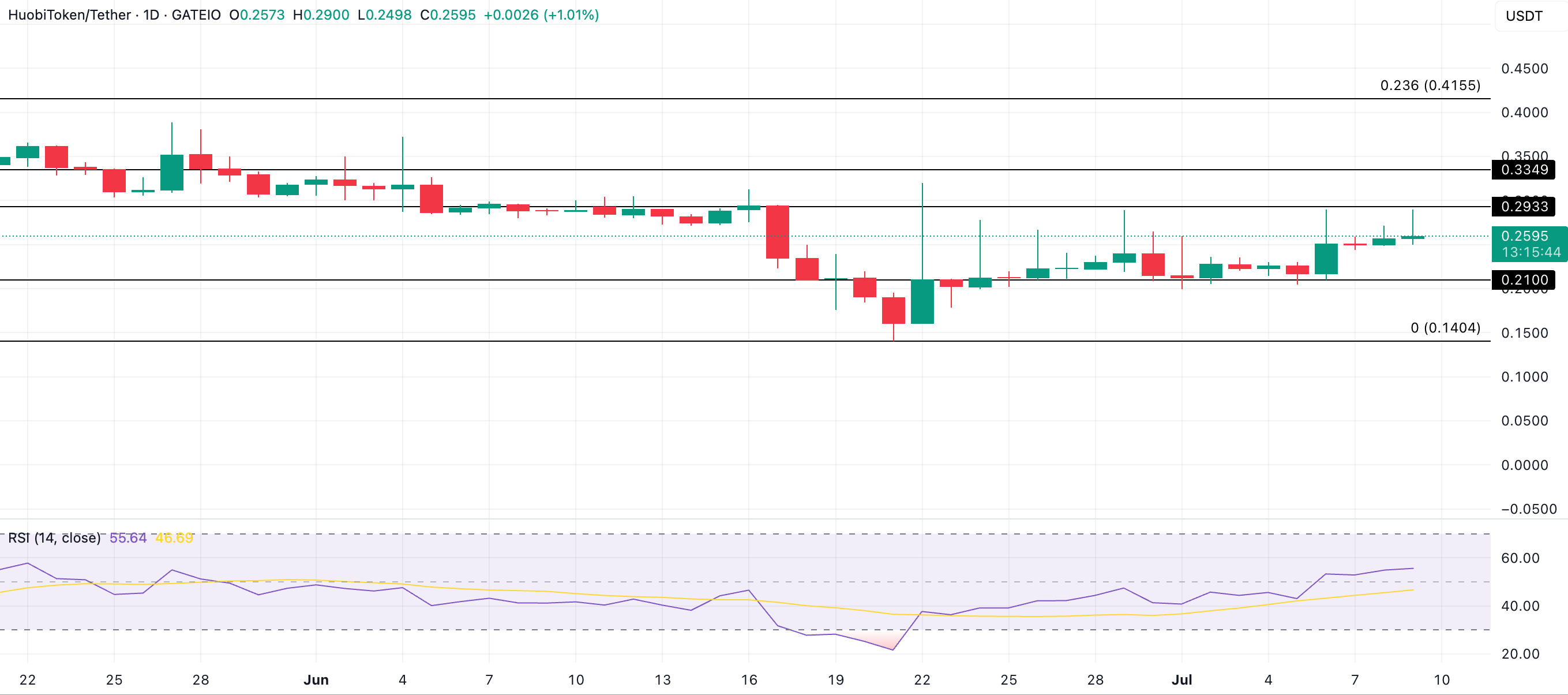 HT Price Analysis