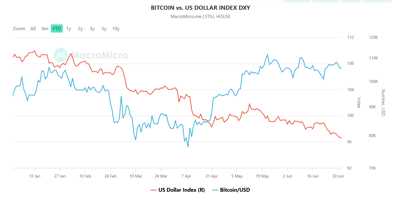Bitcoin vs USD Index in 2025 btc-vs-usd-index-in-2025