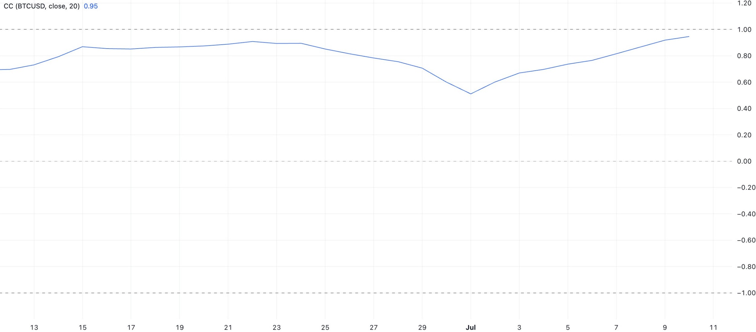 ETH/BTC Correlation Coefficient eth-btc-correlation-coefficient