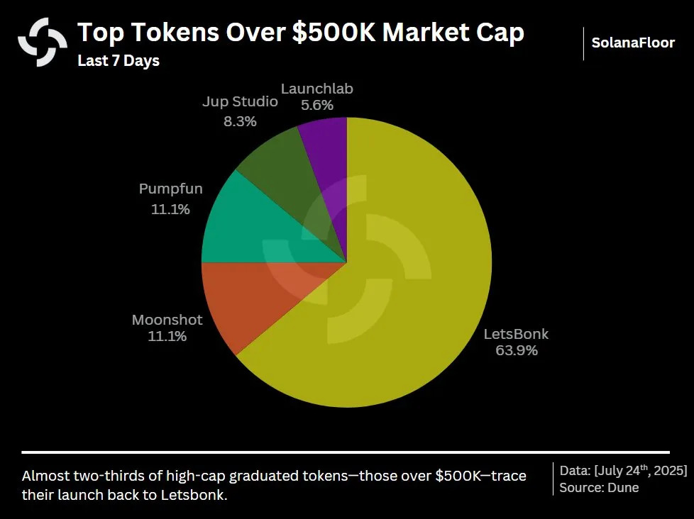 Token Graduations on LetsBONK and Pump.fun token-graduations-on-letsbonk-and-pump-fun