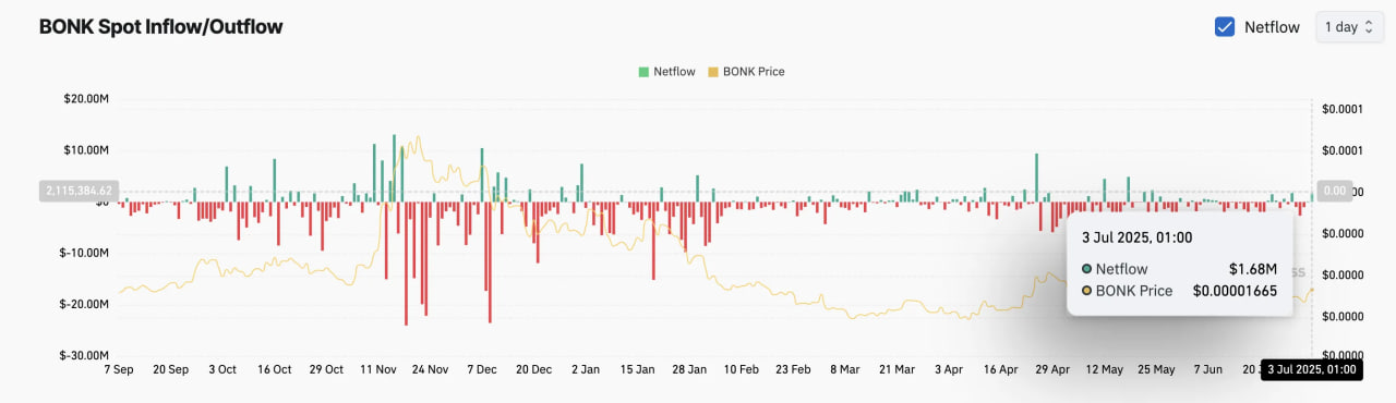 photo_2025-07-04_01-08-19 BONK вырос на 22% на ожиданиях запуска ETF — трейдеры делают ставку на продолжение ралли