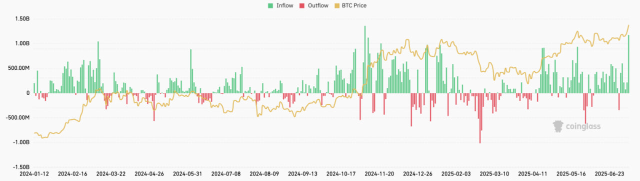 photo_2025-07-12_00-13-00 Биткоин-ETF привлекли рекордные $1,2 млрд на фоне роста BTC до $118 000