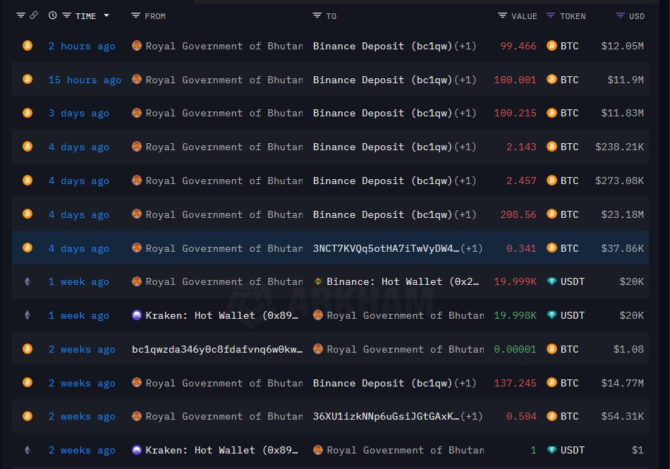 photo_2025-07-14_17-55-21 Бутан перевел $74 млн в биткоине на Binance на фоне роста до исторических максимумов