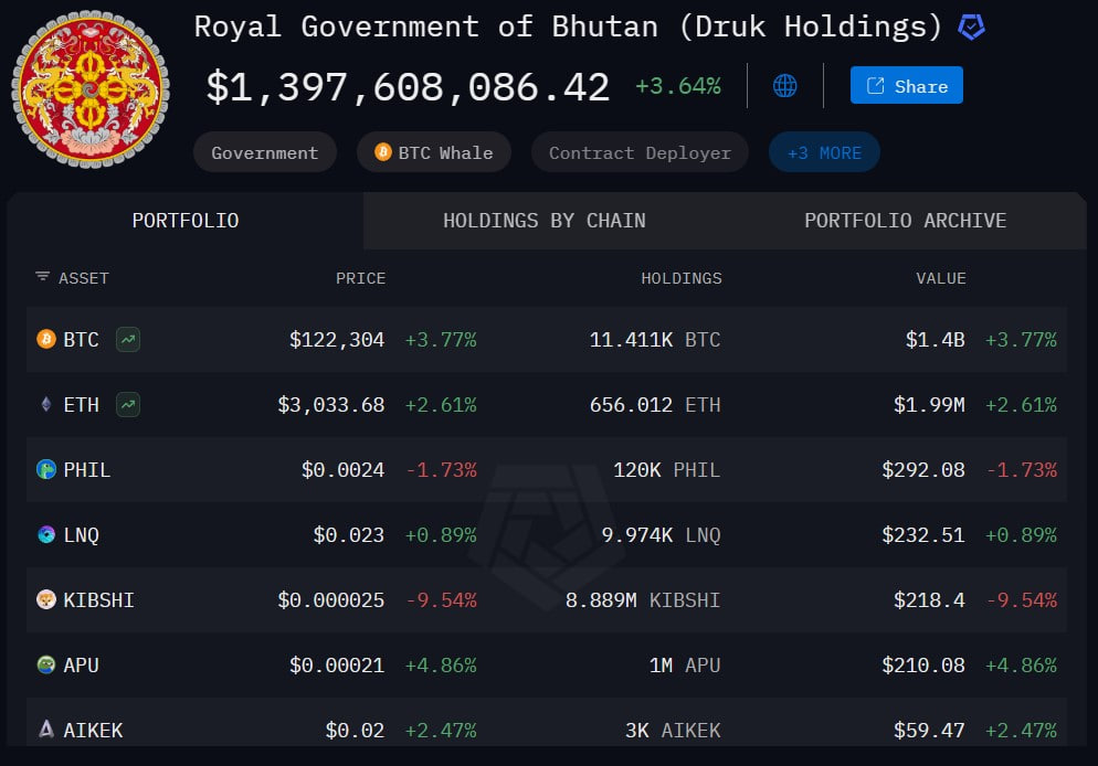 photo_2025-07-14_17-55-36 Бутан перевел $74 млн в биткоине на Binance на фоне роста до исторических максимумов