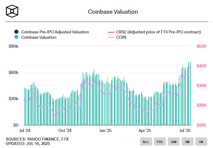 photo_2025-07-16_18-25-26 Ark сокращает долю в Coinbase после роста выше $100 млрд