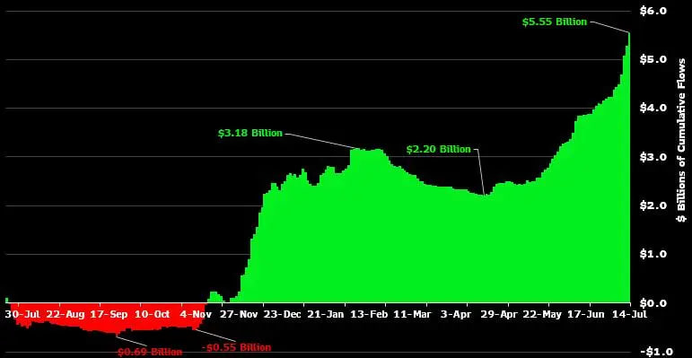 photo_2025-07-18_00-57-41 BlackRock добивается разрешения на стейкинг в ETF по Ethereum — на фоне притока $5,5 млрд в фонды
