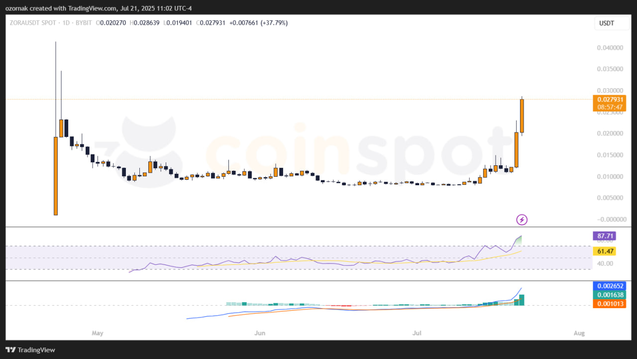 photo_2025-07-21_18-02-18 Zora растет на 60% после интеграции с Base App и технологии токенизации контента