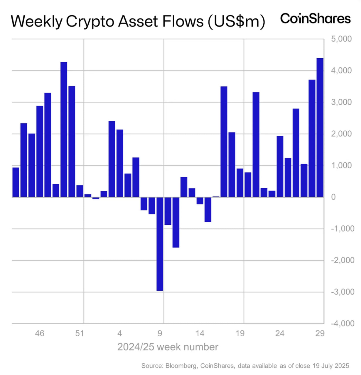 Криптофонды фиксируют рекордный приток $4,4 млрд по данным CoinShares