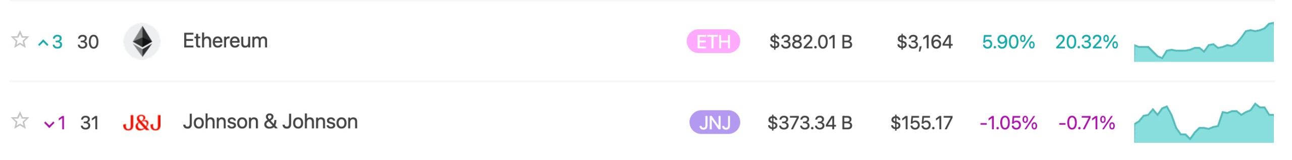 Ethereum Overtakes Johnson & Johnson ethereum-overtakes-johnson-and-Johnson