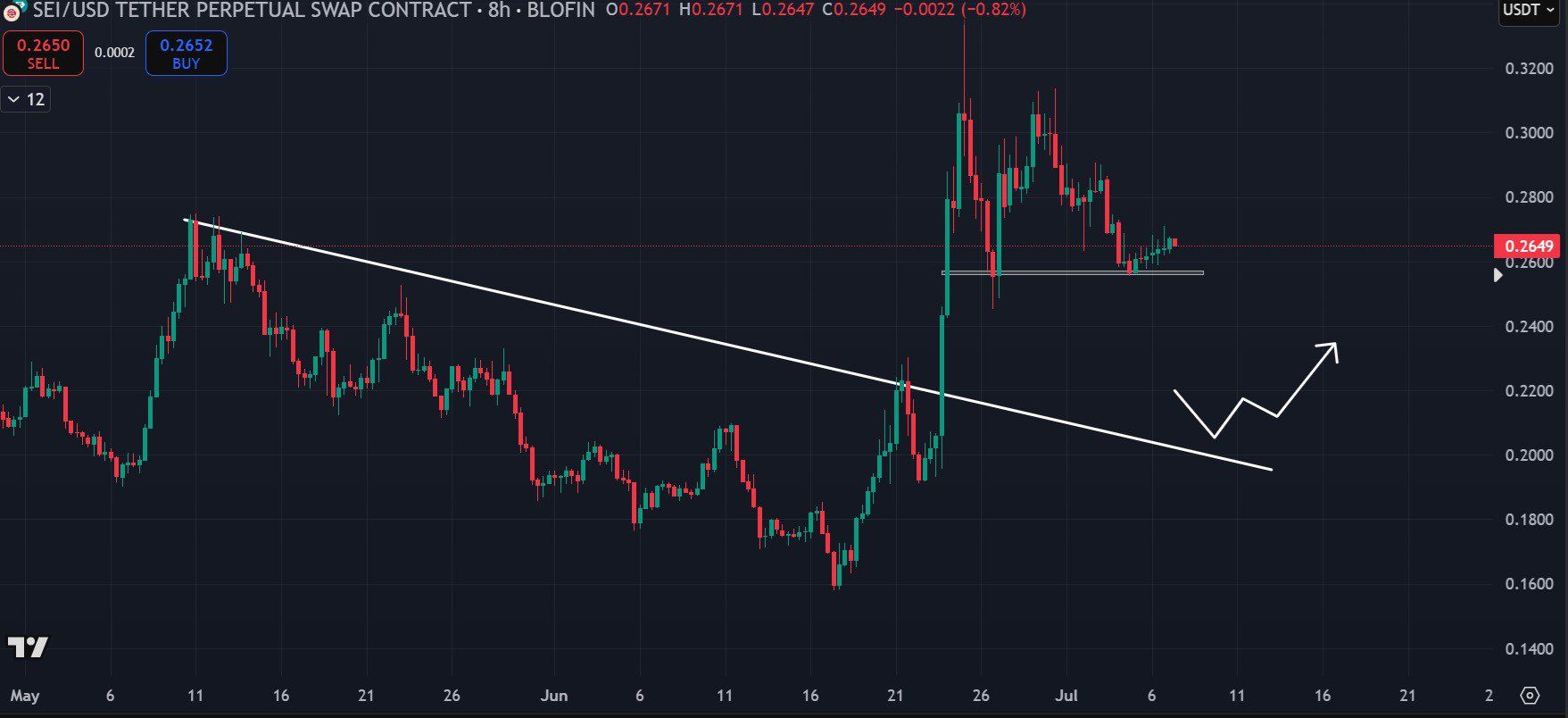 ChiefraFba SEI Price Volatility