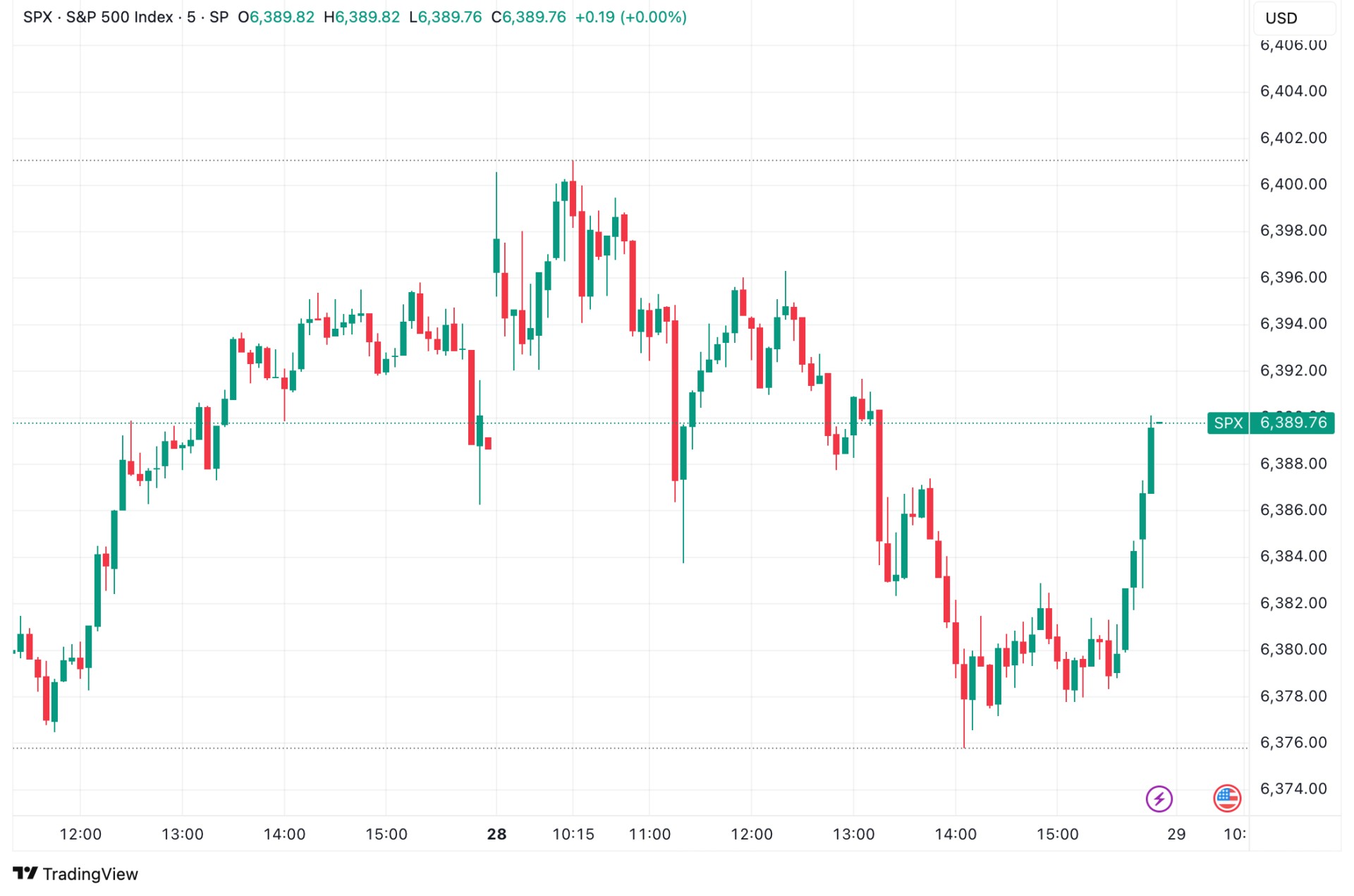 sp500 chart 29july sp500-chart-29july