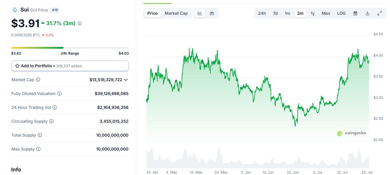 sui price perfomance 22 july sui-price-perfomance-22july