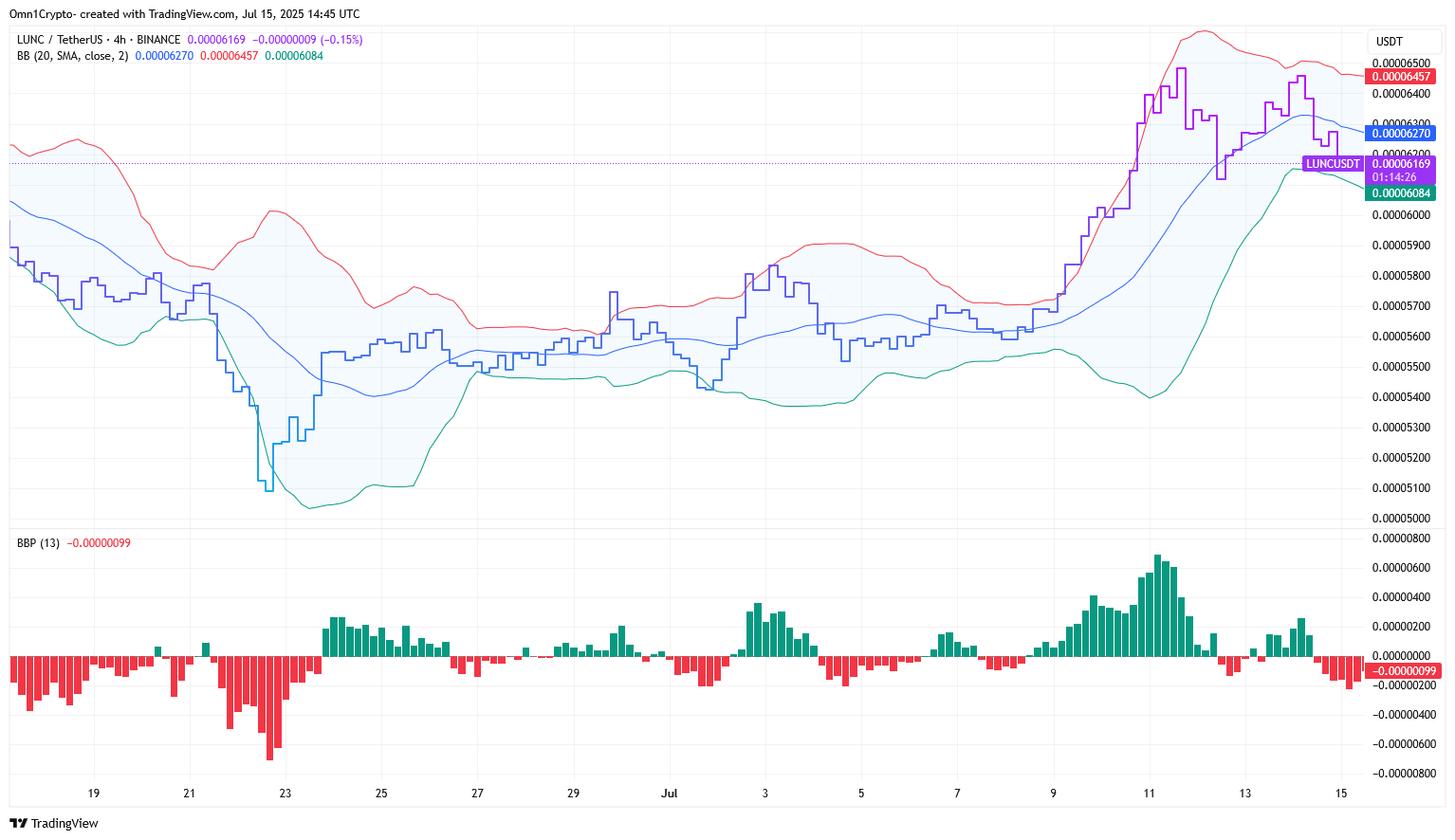 TradingView LUNC Chart