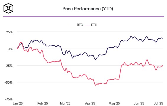 price perfomante ytd price-perfomante-ytd-btc-eth