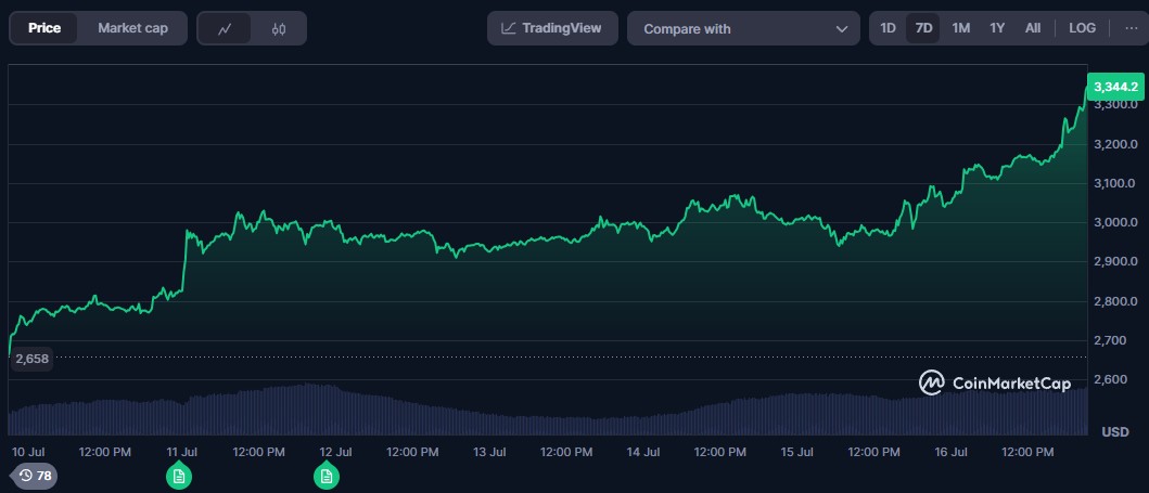 eth price perfomance 16july eth-price-perfomance-16july
