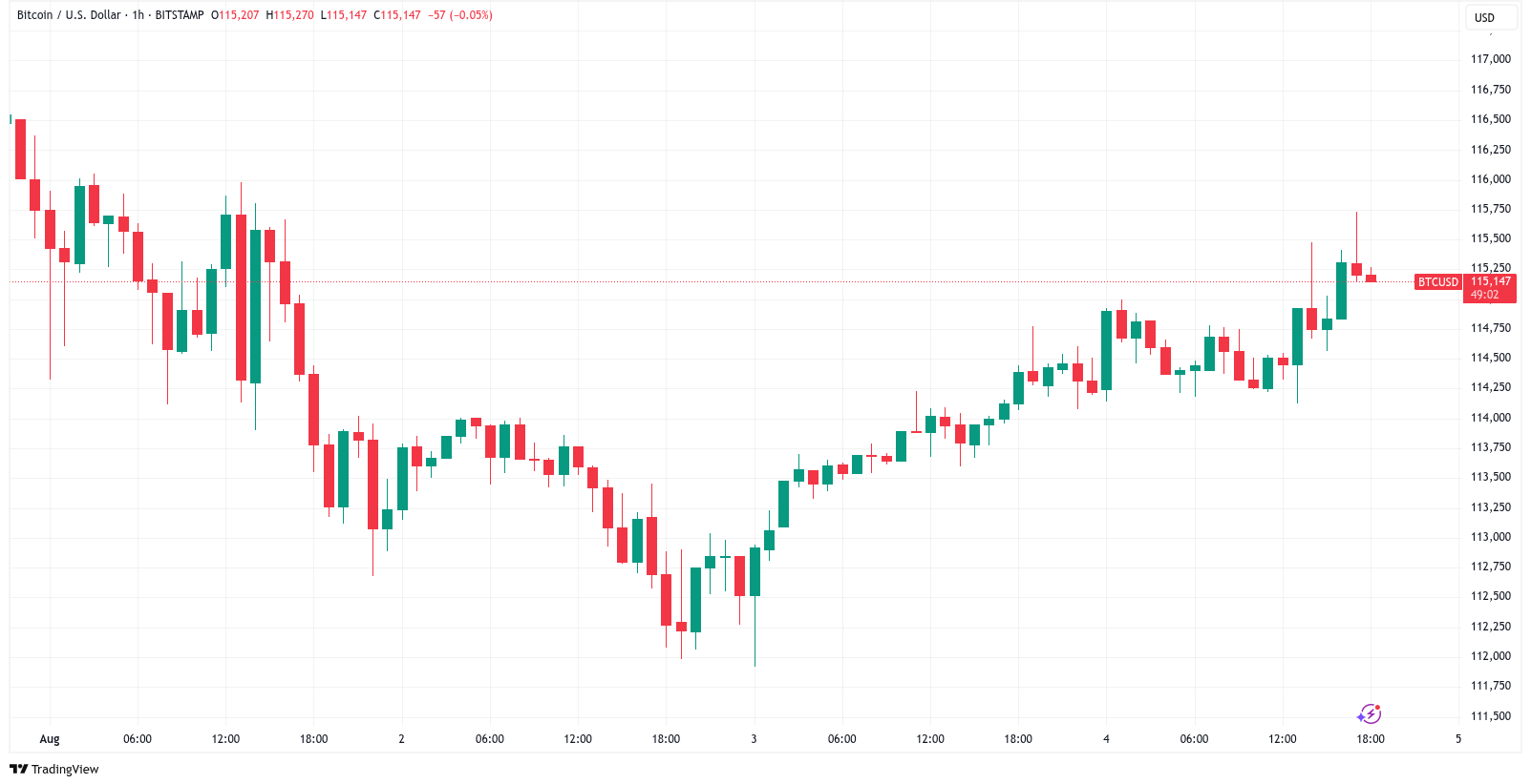 btc-usd-one-hour-chart-6-aug