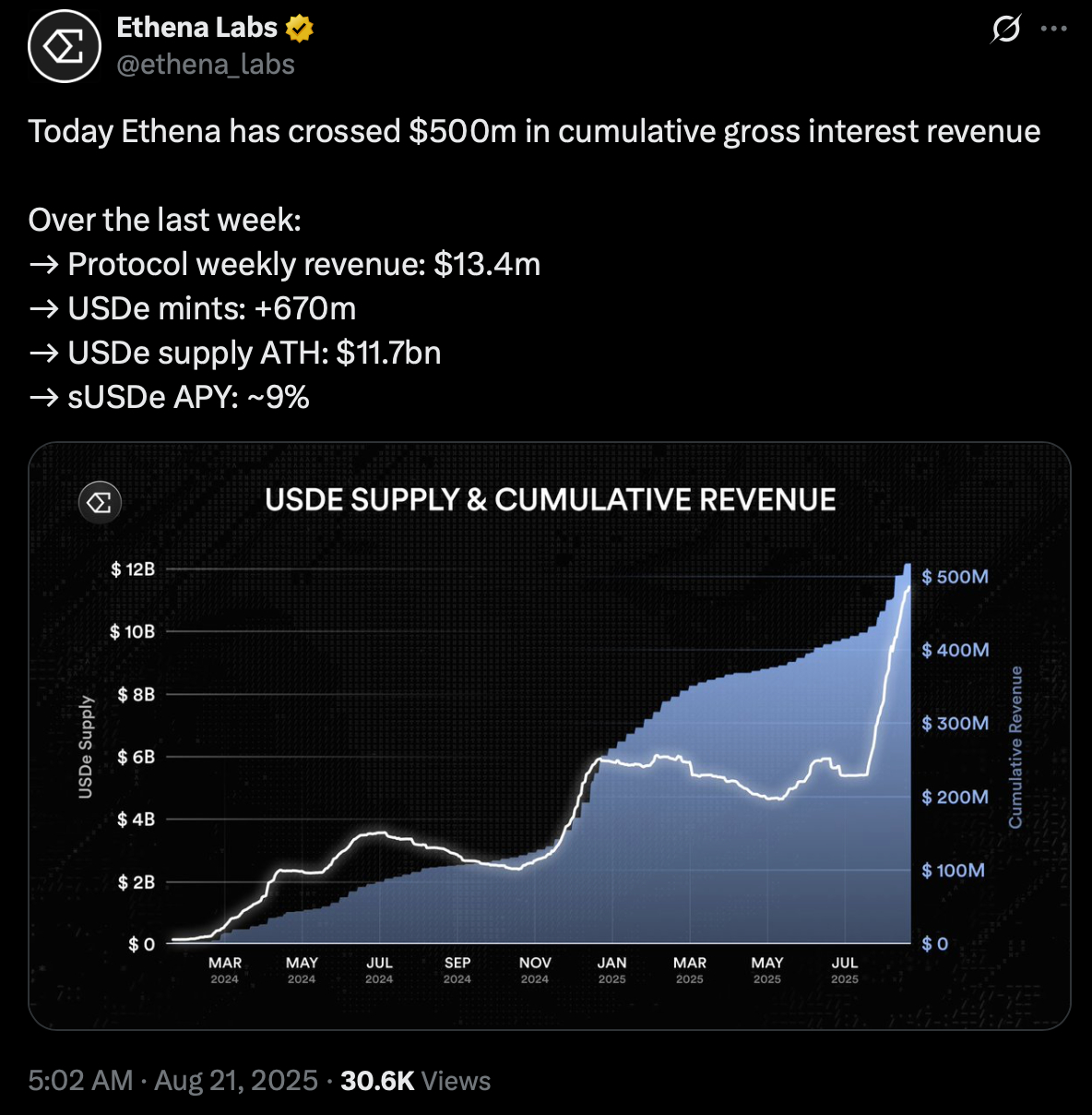 ethena supply and revenue ethena-supply-revenue