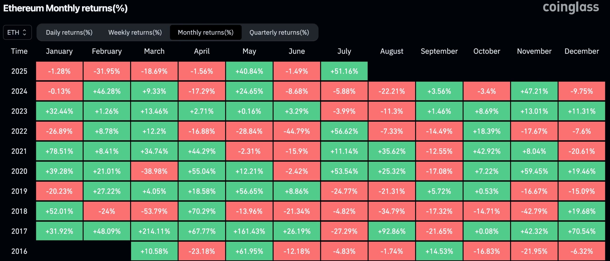 ETH monthly returns eth-monthly-returns