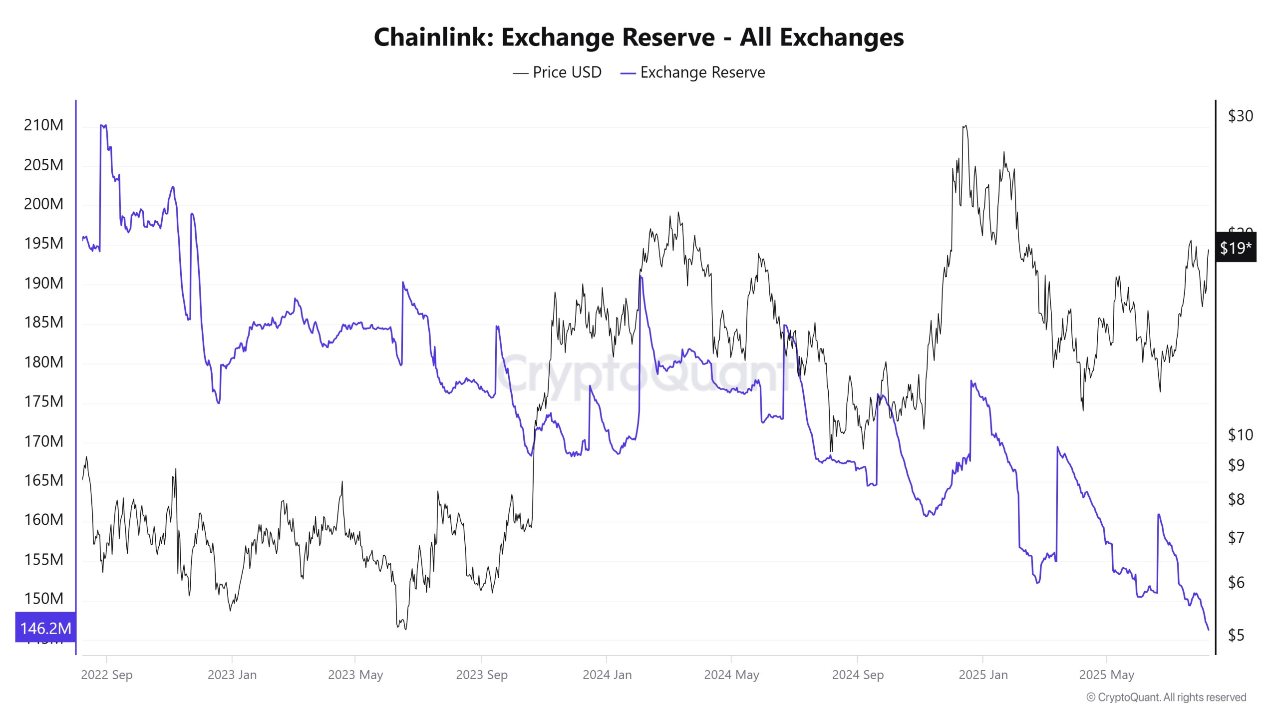 chainlink-exchange-reserve Chainlink Exchange Reserve
