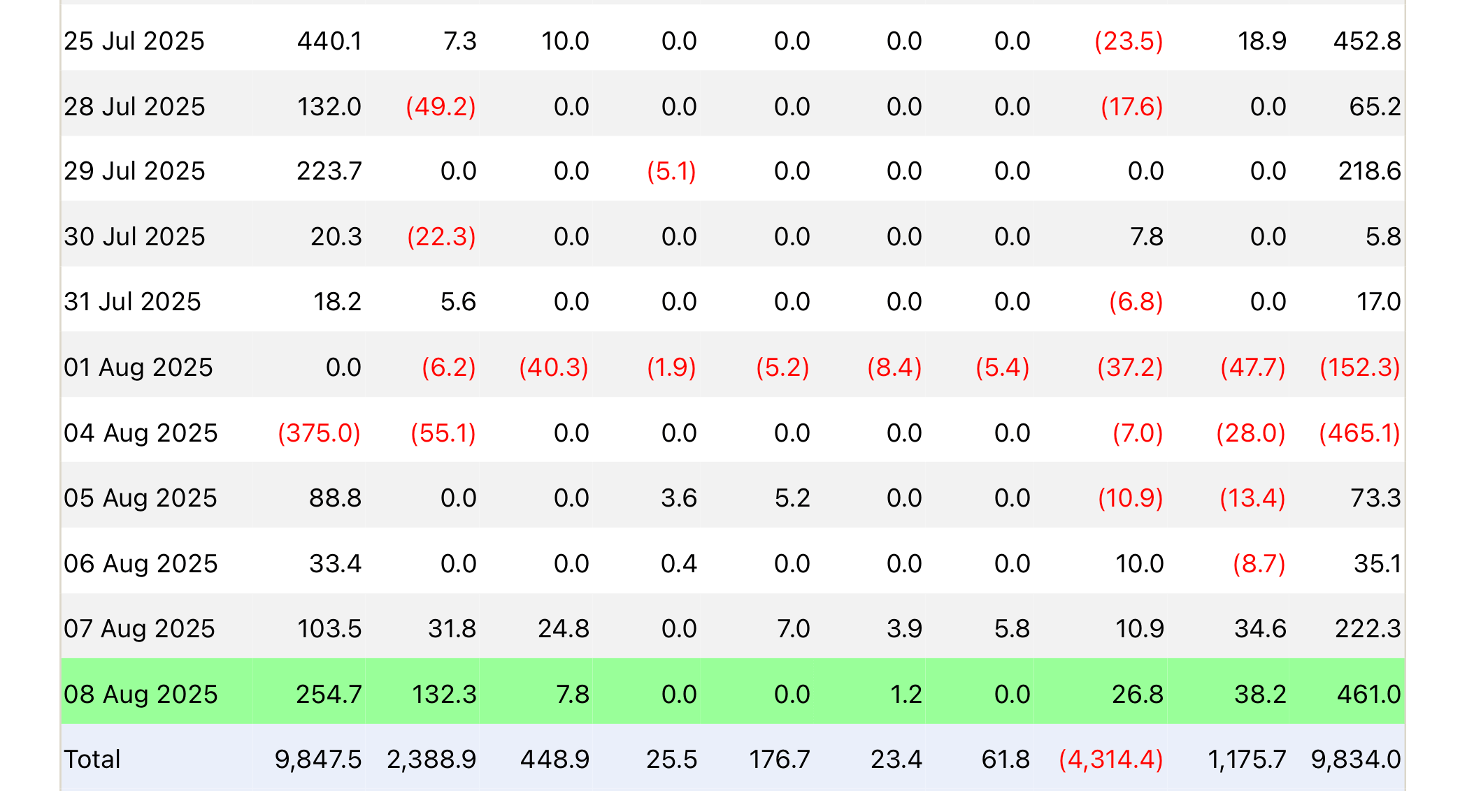 Почему вырос Эфириум. Приток и отток капитала из спотовых Эфириум-ETF в США. Фото.