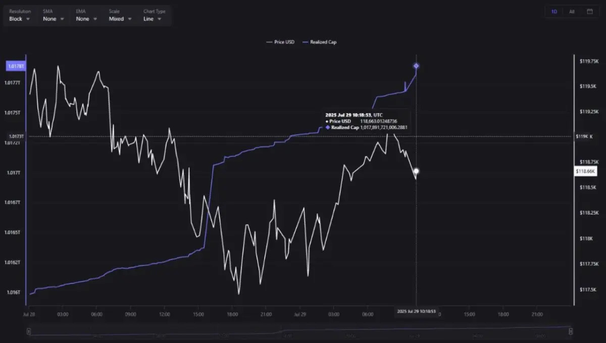 ETH gains are not due to capital rotation from Bitcoin eth-gains-are-not-due-to-capital-rotation-from-bitcoin