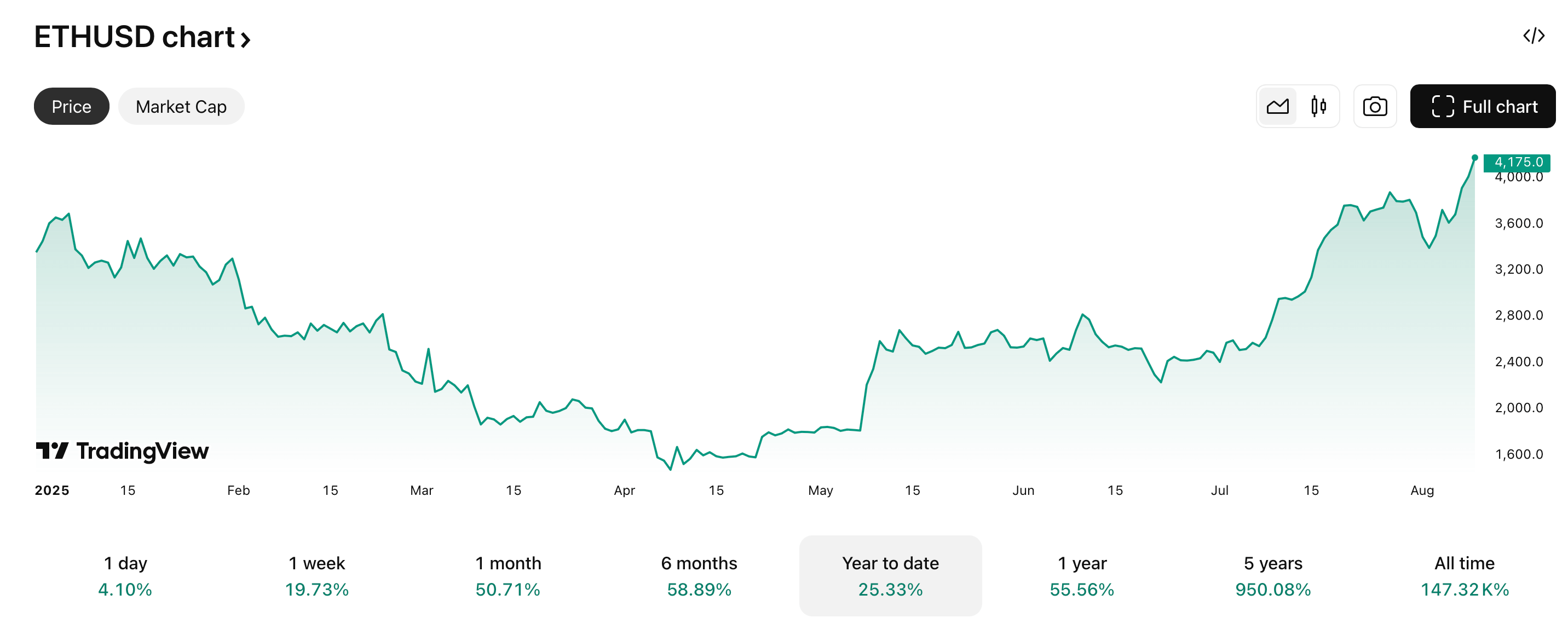 Почему вырос Эфириум. Изменения курса Эфириума в 2025 году. Фото.