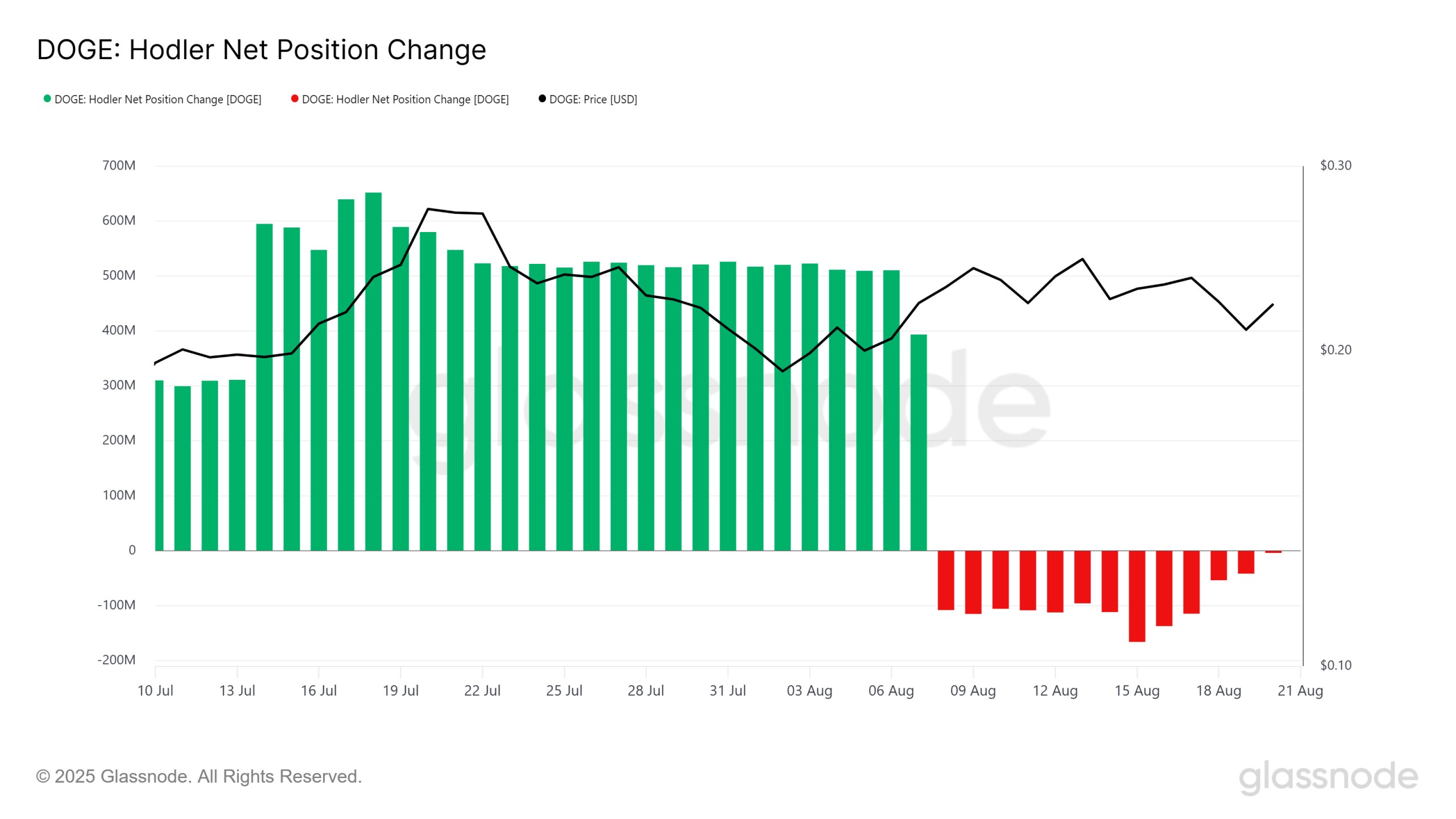 Dogecoin HODLer Net Position Change dogecoin-hodler-net-position-change