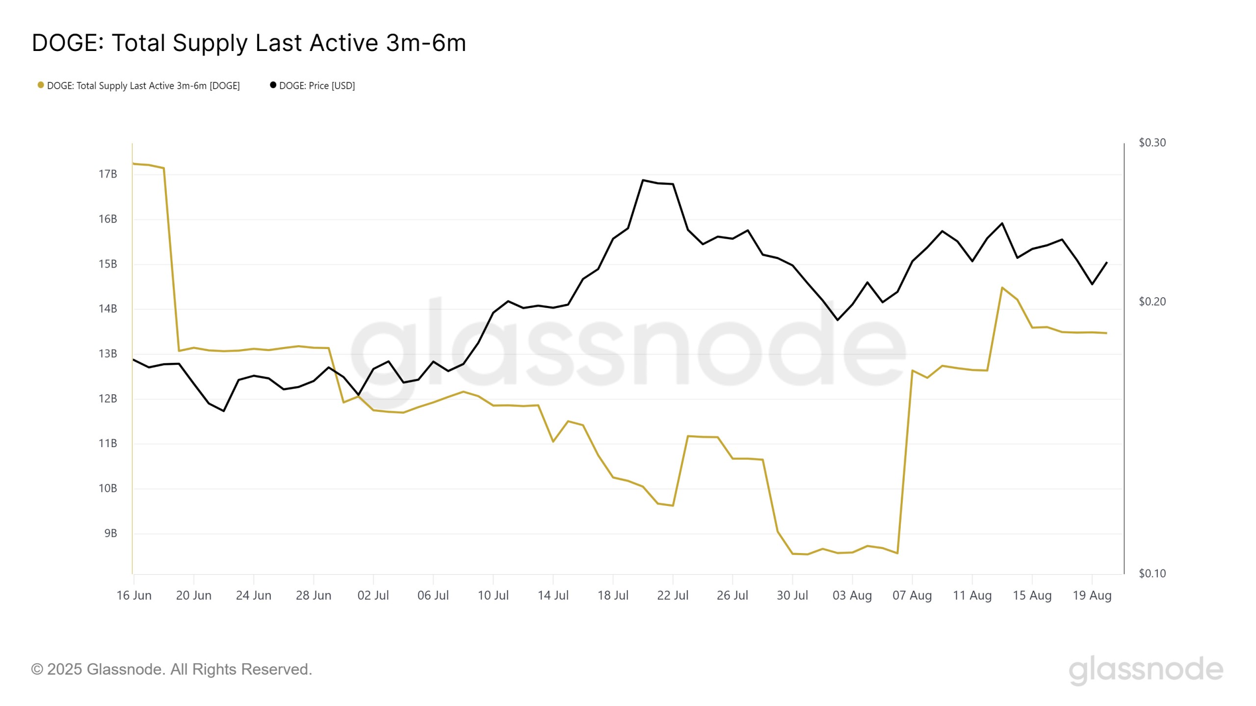 Dogecoin Supply Last Active dogecoin-supply-last-active