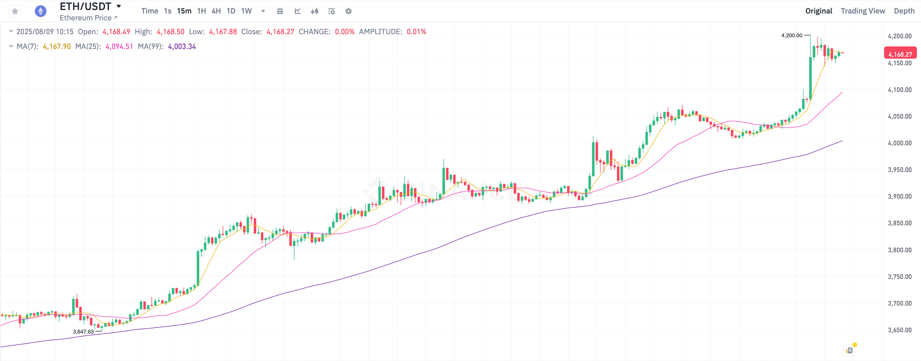 Почему вырос Эфириум. 15-минутный график курса Эфириума ETH. Фото.