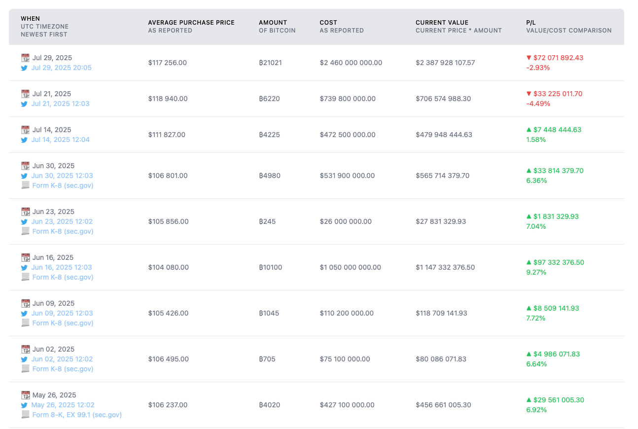 Сколько биткоинов у Strategy? Недавние приобретения биткоинов BTC компанией Strategy. Фото.